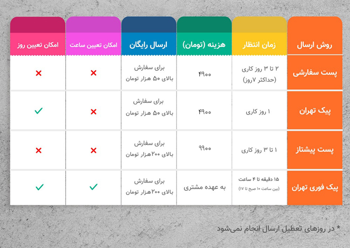 روش ارسال سفارش گروچا