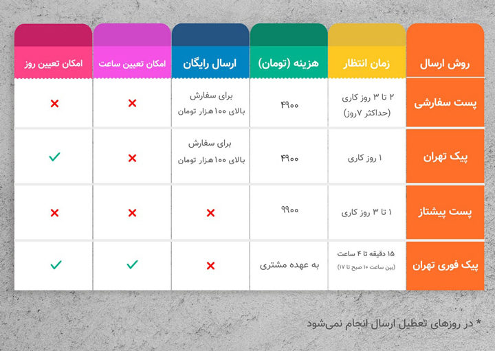 روش ارسال سفارش گروچا