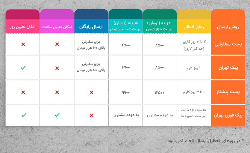 روش ارسال سفارش گروچا
