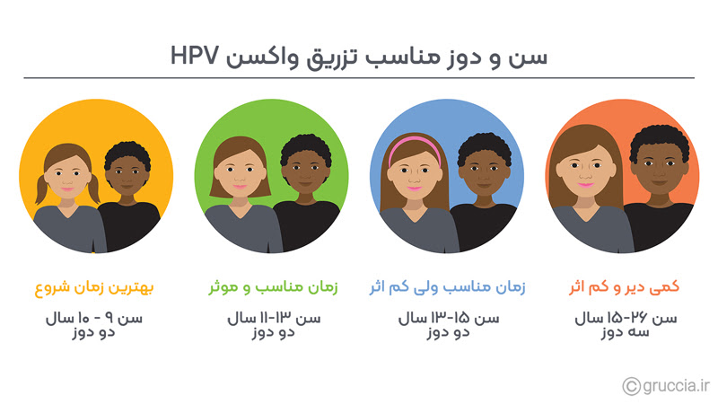 سن و دوز مناسب تزریق واکسن HPV