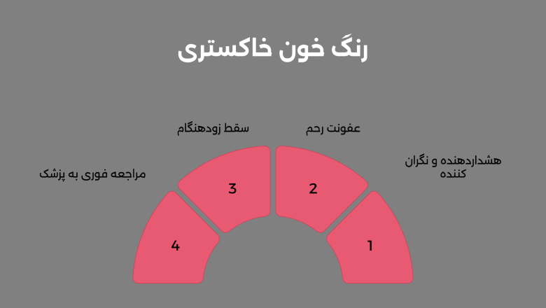 خون پریودی خاکستری‌ رنگ یا با لخته‌های خاکستری، می‌تواند هشداردهنده باشد.