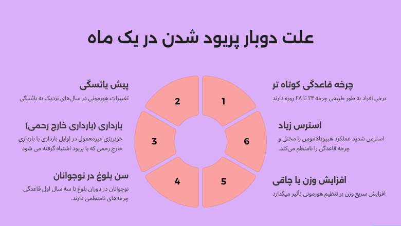 علت دوبار پریود شدن دختر در یک ماه چیست؟