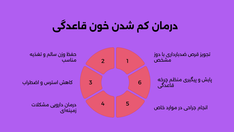 بهترین روش‌ های درمان کم شدن خون قاعدگی