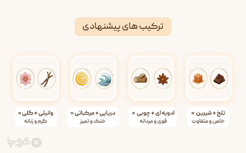 راهنمای ترکیب رایحههای عطر با آیکونهای مینیمال