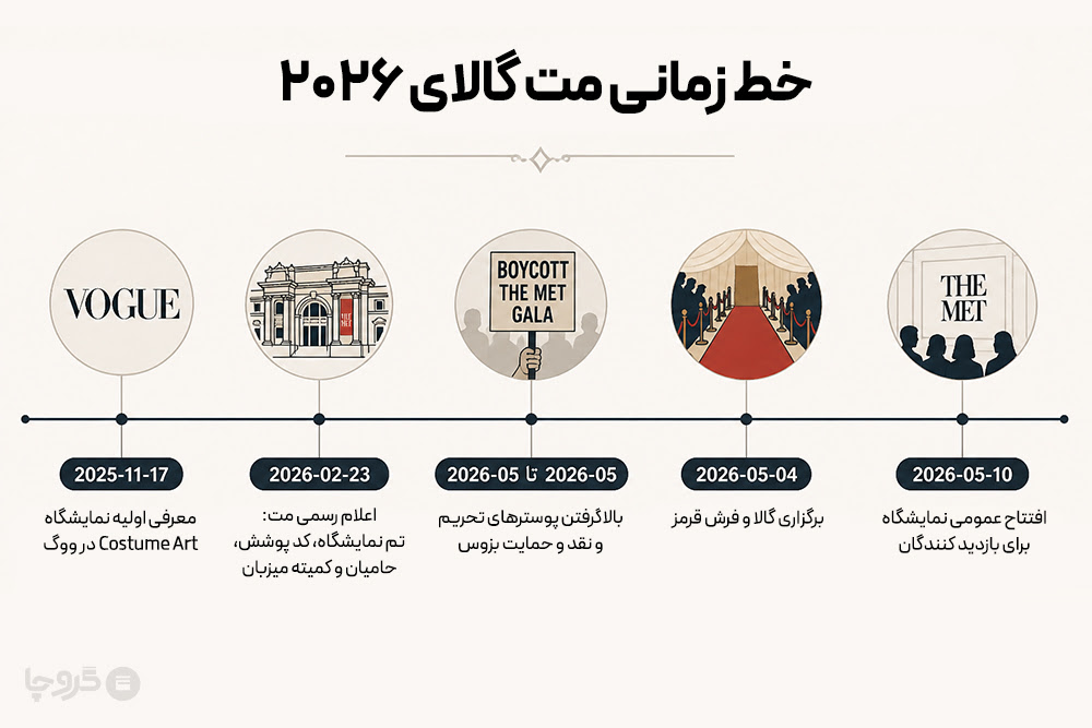 Timeline infographic of major Met Gala 2026 events and exhibition milestones