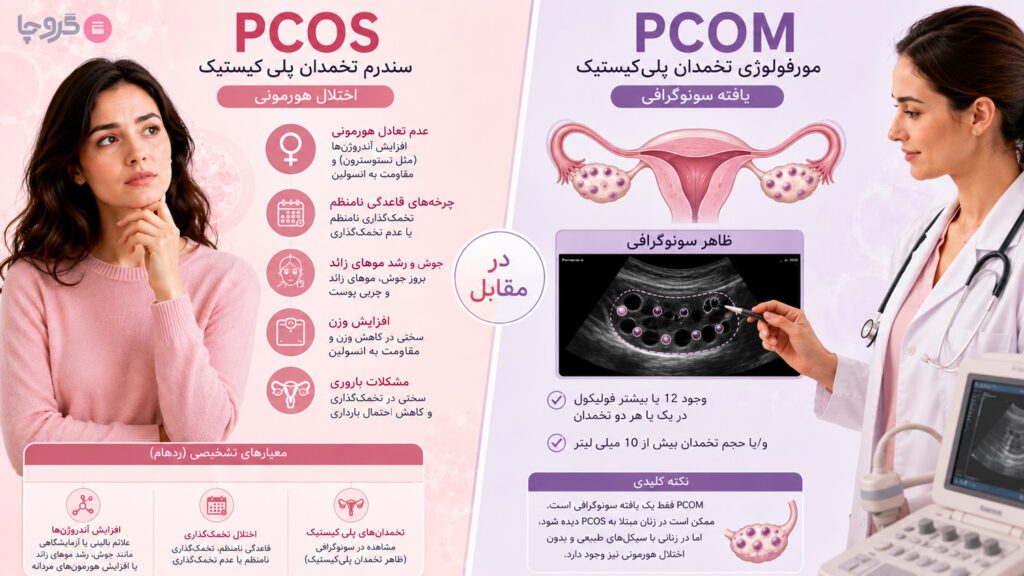 اینفوگرافیک مقایسهای بین سندرم تخمدان پلیکیستیک (PCOS) و ظاهر پلیکیستیک تخمدان در سونوگرافی (PCOM) همراه با معیارهای تشخیصی و علائم.
