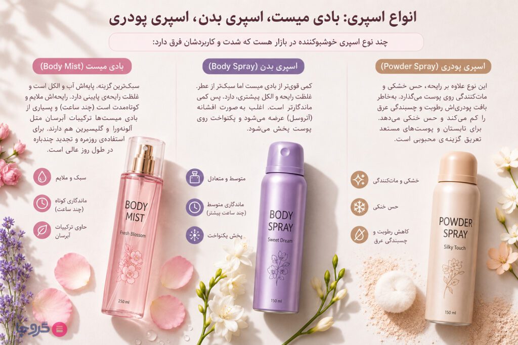 اینفوگرافیک مقایسه بادی میست، اسپری بدن و اسپری پودری؛ بررسی تفاوت ماندگاری، رایحه، کاربرد و انتخاب بهترین گزینه برای استفاده روزانه.