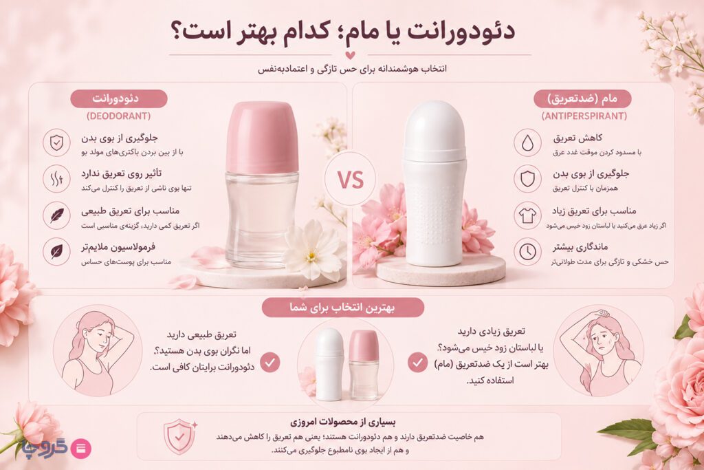 اینفوگرافیک مقایسه دئودورانت و مام (ضدتعریق)؛ تفاوت عملکرد، کاهش تعریق، کنترل بوی بدن و راهنمای انتخاب محصول مناسب برای استفاده روزانه.
