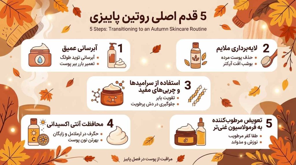 اینفوگرافیک پنج قدم روتین پوستی پاییزی شامل آبرسانی، لایهبرداری ملایم، مصرف سرامیدها، محافظت آنتیاکسیدانی و مرطوبکننده غنیتر